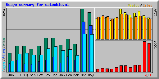 Usage summary for satoshis.nl